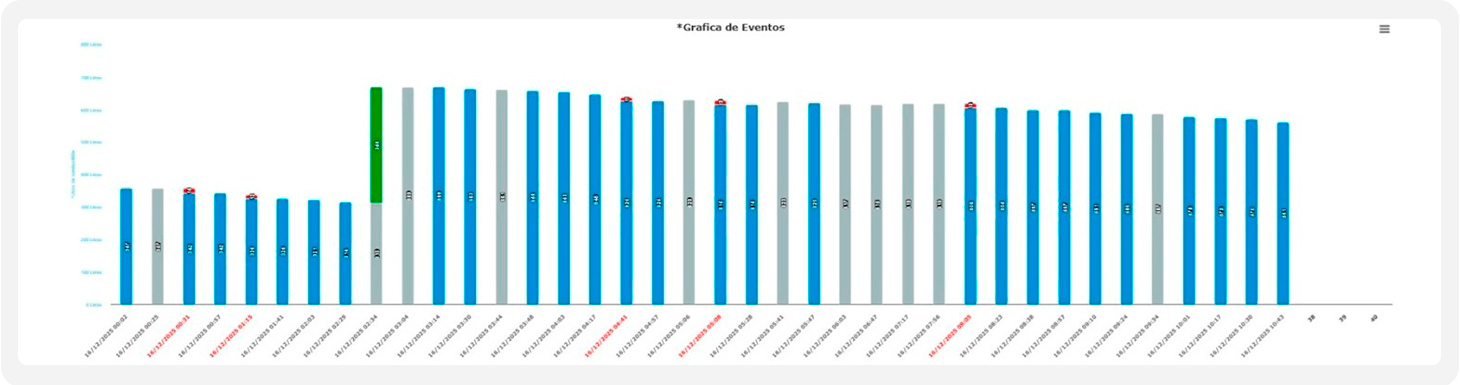 Panel de consumo, cargas y desviaciones de combustible Vigilo